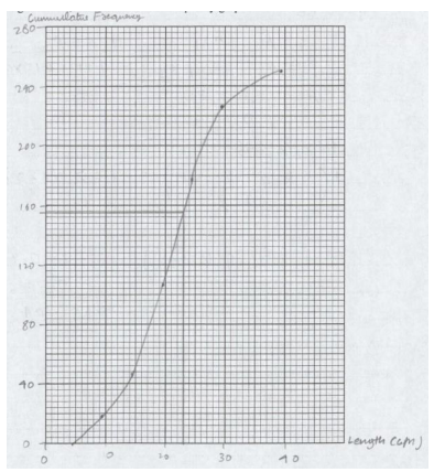 The mark scheme's graph, starting at (4.5, 0). The horizontal line at 155 is the reading for part (b), used in the §09 exercises.