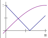 Mark-scheme figure: the expected pair of sketches for 0 < x < π.