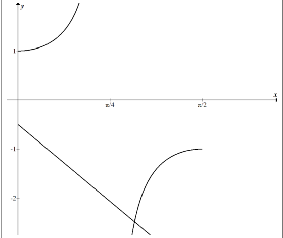 The mark scheme's sketch of the two graphs on 0 ⩽ x ⩽ ½π.