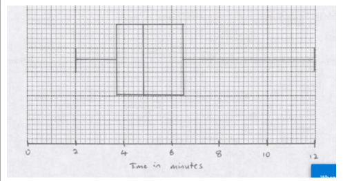 The mark scheme's box-and-whisker plot.