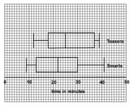 The mark scheme's diagram: both plots on one labelled time scale.