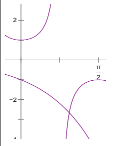 The mark scheme's sketch of y = sec 2x and y = −eˣ on 0 < x < ½π.