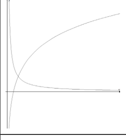 The mark scheme's sketch: y = ln 5x rises from the y-axis and crosses the x-axis at 0.2; y = 1/(5x) falls towards the x-axis.