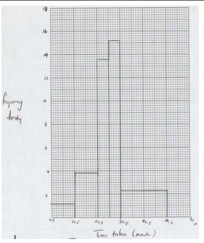 The mark scheme's histogram.