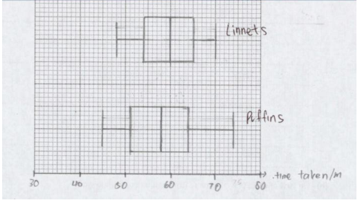 The mark scheme's pair of box plots.